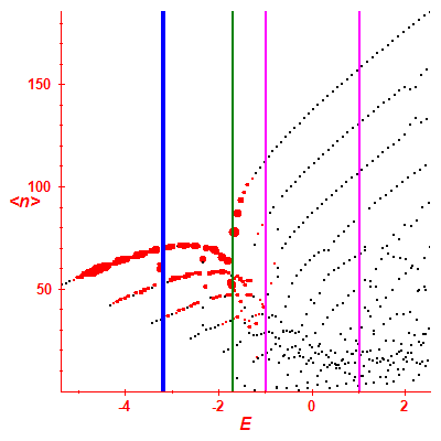 Peres lattice <N>